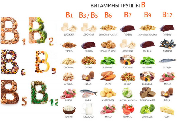 Витамины группы В продуктах питания